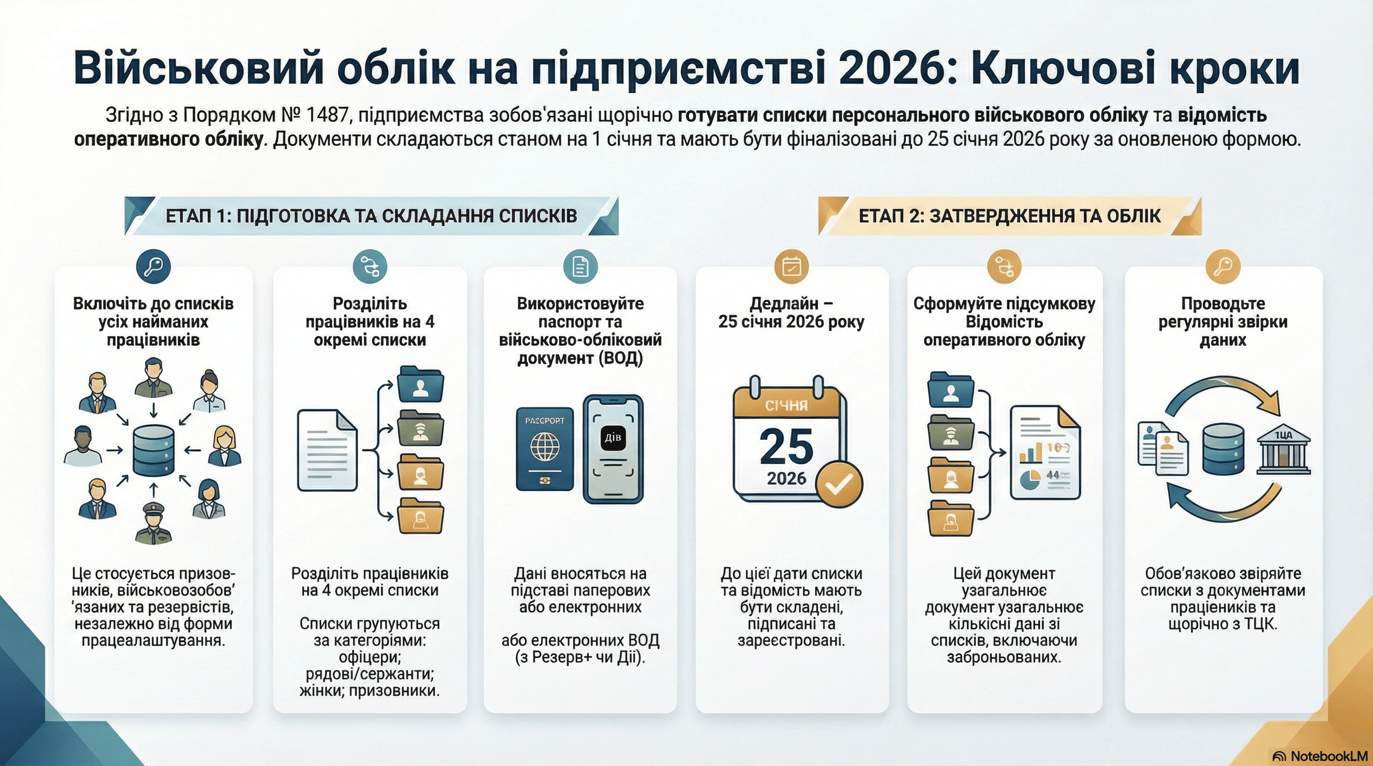 Яких процедур та термінів повинні дотримуватися підприємства для належного оформлення військово-облікової документації?